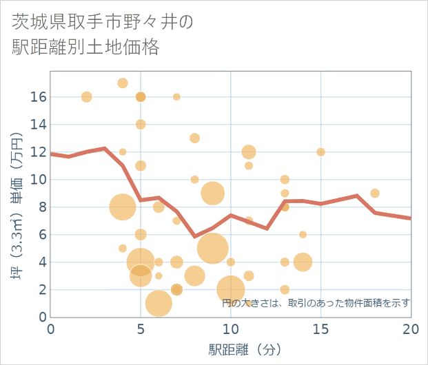 茨城県取手市野々井の徒歩距離別の土地坪単価