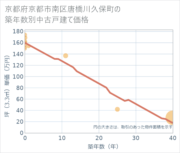 京都府京都市南区唐橋川久保町の築年数別の中古戸建て坪単価