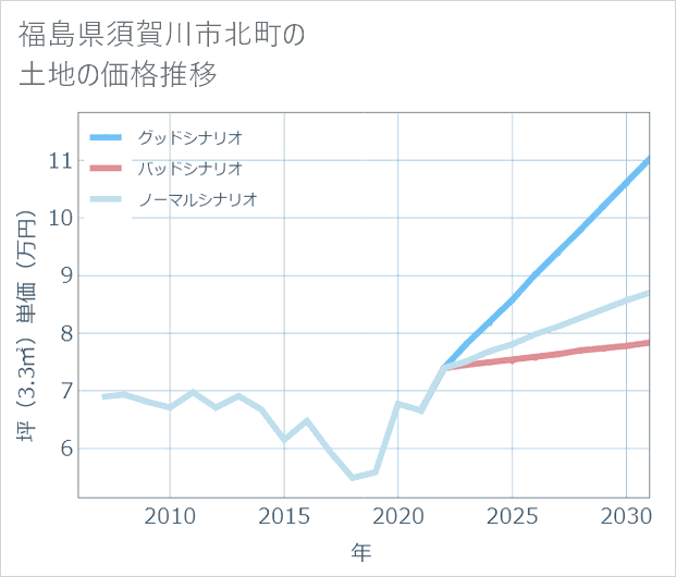 福島県須賀川市北町の土地価格推移