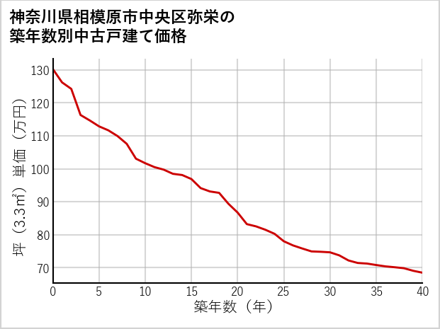 神奈川県相模原市中央区弥栄の築年数別の中古戸建て坪単価