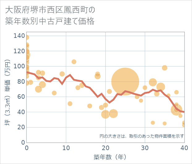 大阪府堺市西区鳳西町の築年数別の中古戸建て坪単価