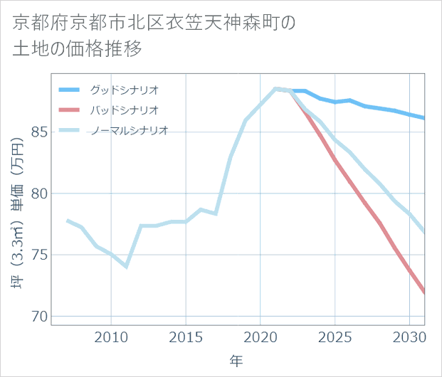 京都府京都市北区衣笠天神森町の土地価格推移
