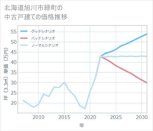 北海道旭川市緑町の中古戸建て価格推移