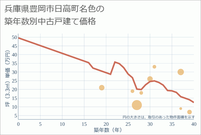 兵庫県豊岡市日高町名色の築年数別の中古戸建て坪単価