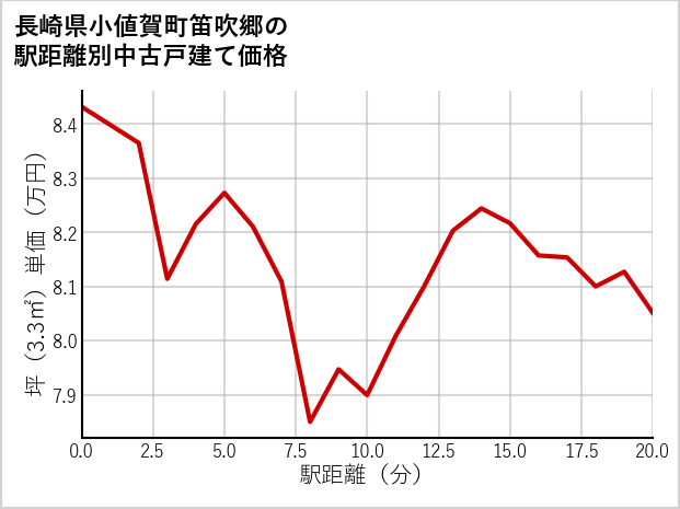 長崎県小値賀町笛吹郷の徒歩距離別の中古戸建て坪単価
