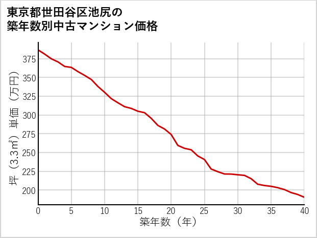 東京都世田谷区池尻の築年数別の中古マンション坪単価