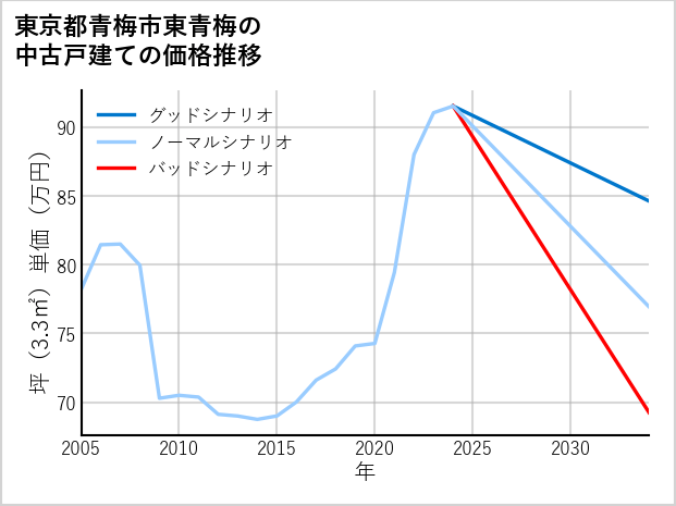 東京都青梅市東青梅の中古戸建て価格推移