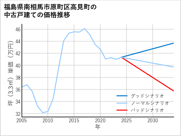 福島県南相馬市原町区高見町の中古戸建て価格推移