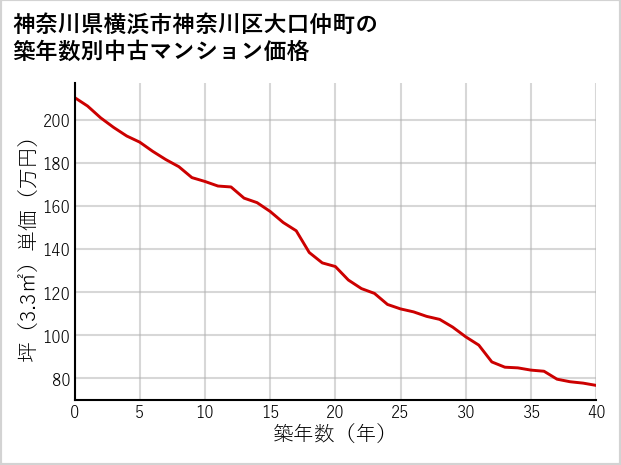 神奈川県横浜市神奈川区大口仲町の築年数別の中古マンション坪単価
