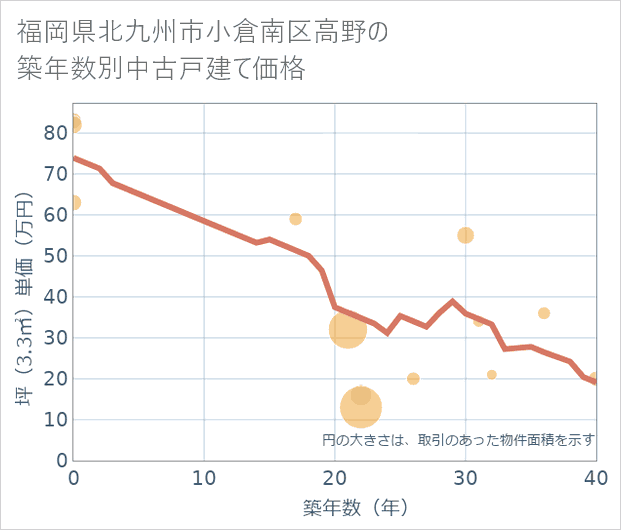 福岡県北九州市小倉南区高野の築年数別の中古戸建て坪単価