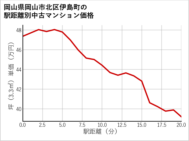 岡山県岡山市北区伊島町の徒歩距離別の中古マンション坪単価