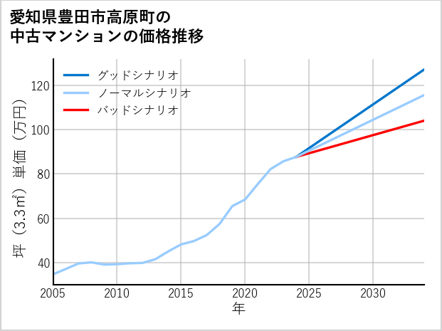 愛知県豊田市高原町の中古マンション価格推移