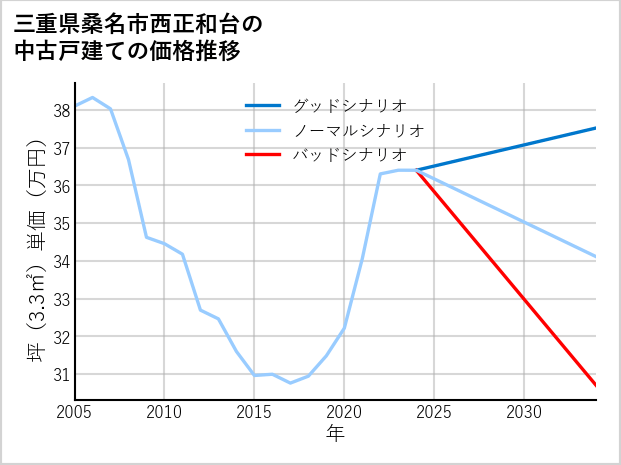 三重県桑名市西正和台の中古戸建て価格推移
