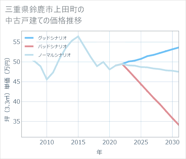 三重県鈴鹿市上田町の中古戸建て価格推移