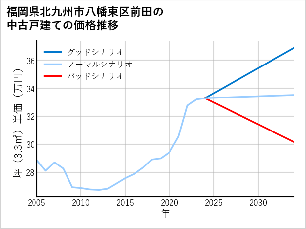 福岡県北九州市八幡東区前田の中古戸建て価格推移