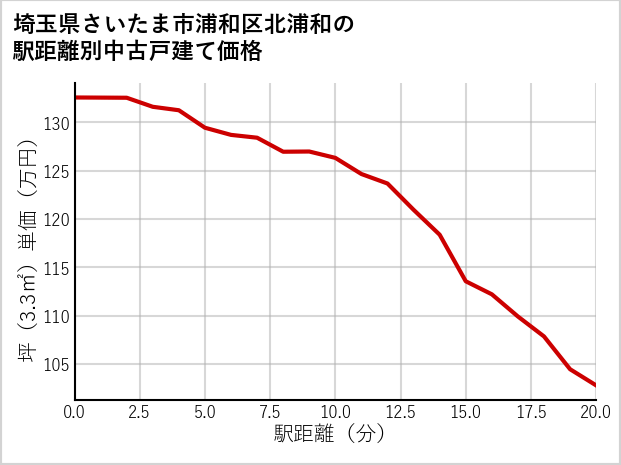 埼玉県さいたま市浦和区北浦和の徒歩距離別の中古戸建て坪単価