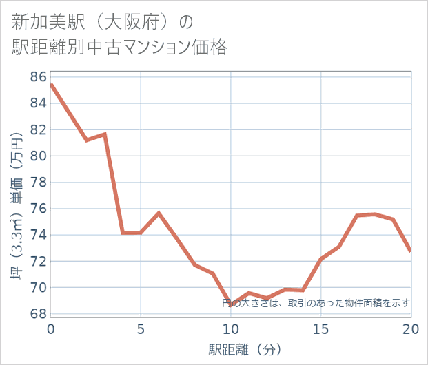 新加美駅(大阪府)の徒歩距離別の中古マンション坪単価