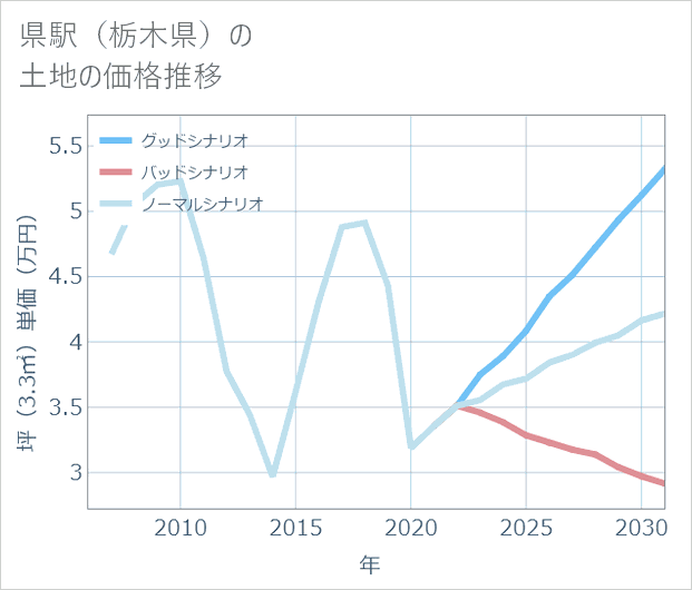 県駅(栃木県)の土地価格推移