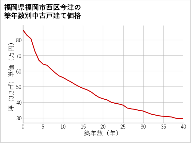 福岡県福岡市西区今津の築年数別の中古戸建て坪単価