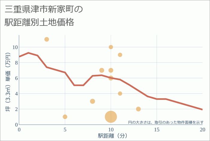 三重県津市新家町の徒歩距離別の土地坪単価