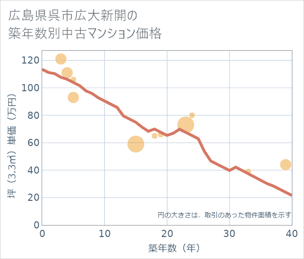 広島県呉市広大新開の築年数別の中古マンション坪単価