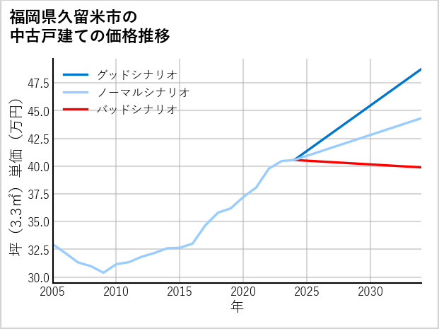 福岡県久留米市の中古戸建て価格推移