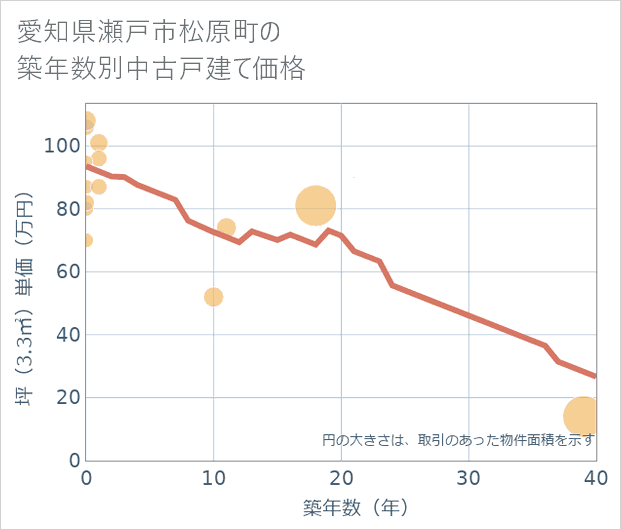 愛知県瀬戸市松原町の築年数別の中古戸建て坪単価