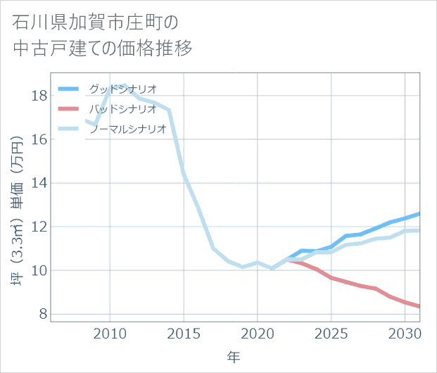 石川県加賀市庄町の中古戸建て価格推移