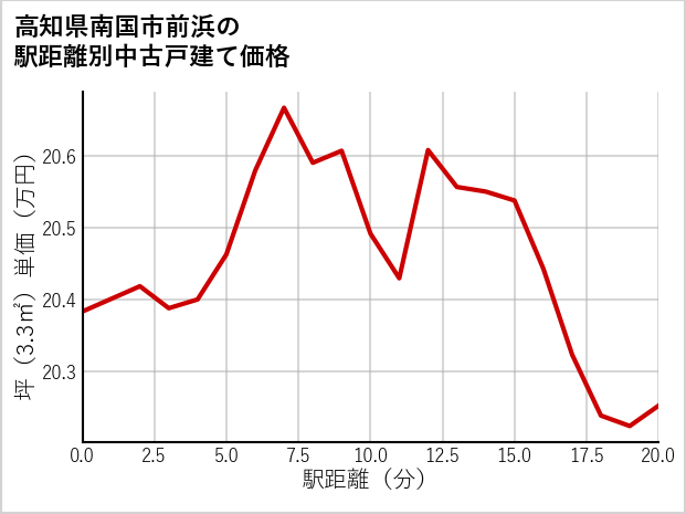 高知県南国市前浜の徒歩距離別の中古戸建て坪単価