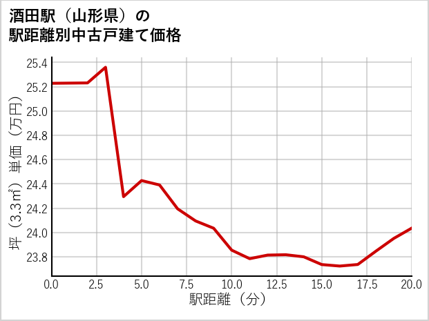 酒田駅（山形県）の徒歩距離別の中古戸建て坪単価