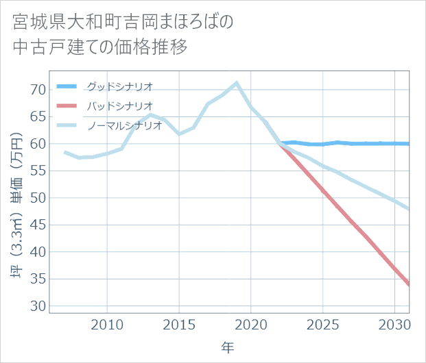 宮城県大和町吉岡まほろばの中古戸建て価格推移