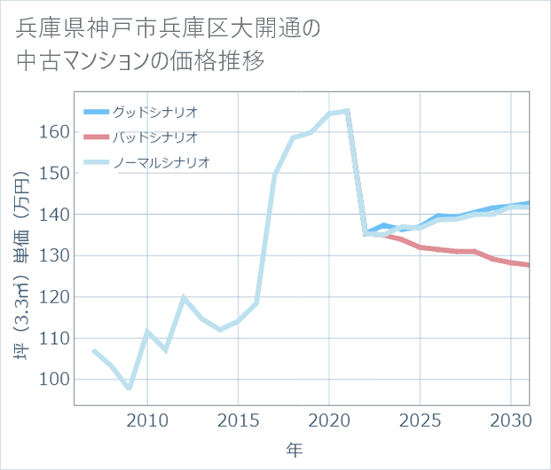 兵庫県神戸市兵庫区大開通の中古マンション価格推移