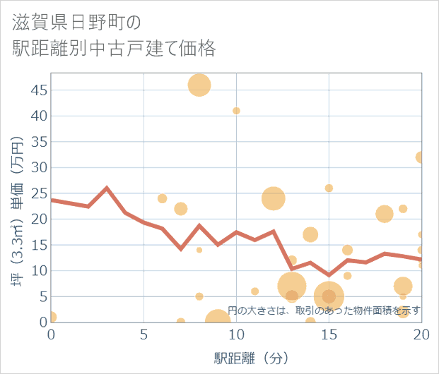滋賀県日野町の徒歩距離別の中古戸建て坪単価