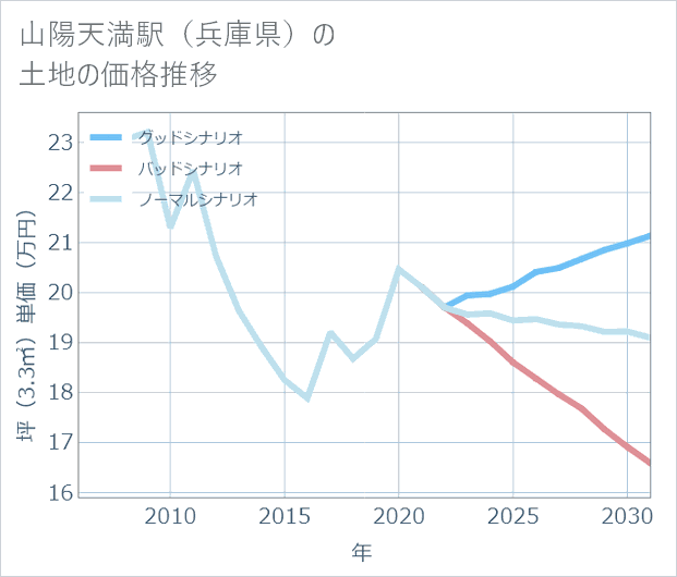 山陽天満駅(兵庫県)の土地価格推移