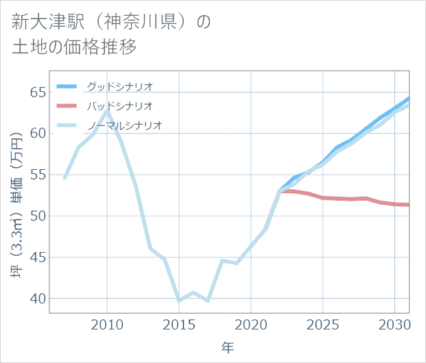 新大津駅(神奈川県)の土地価格推移