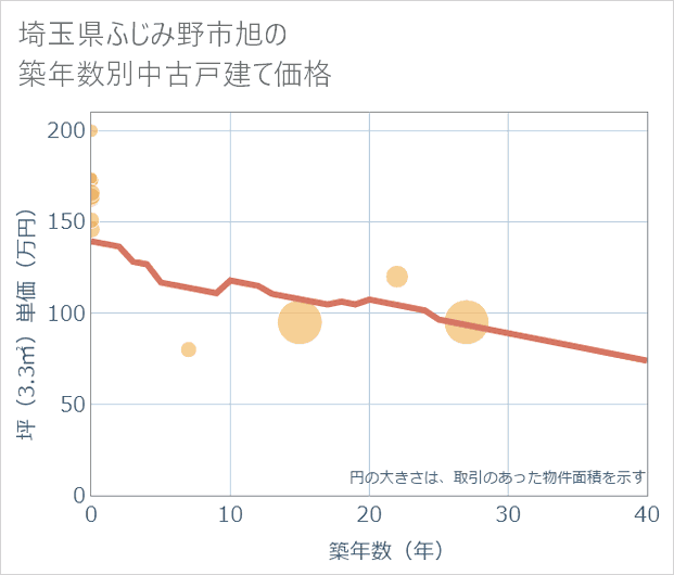 埼玉県ふじみ野市旭の築年数別の中古戸建て坪単価