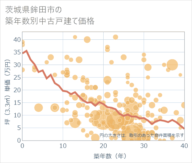 茨城県鉾田市の築年数別の中古戸建て坪単価