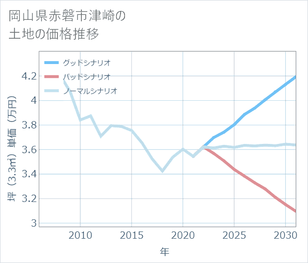 岡山県赤磐市津崎の土地価格推移