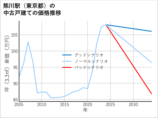 熊川駅（東京都）の中古戸建て価格推移