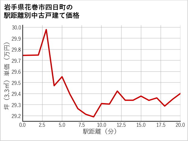 岩手県花巻市四日町の徒歩距離別の中古戸建て坪単価