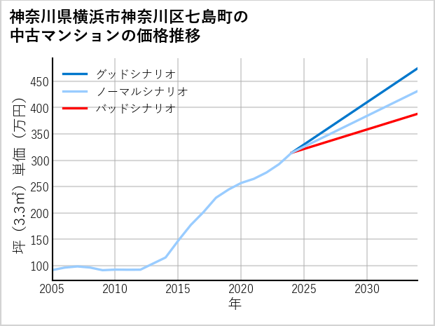 神奈川県横浜市神奈川区七島町の中古マンション価格推移