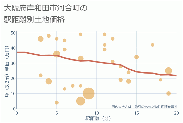 大阪府岸和田市河合町の徒歩距離別の土地坪単価