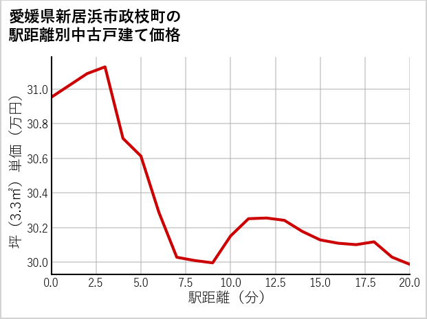 愛媛県新居浜市政枝町の徒歩距離別の中古戸建て坪単価