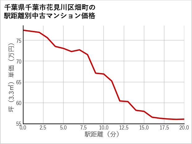 千葉県千葉市花見川区畑町の徒歩距離別の中古マンション坪単価