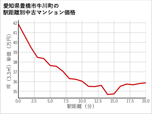 愛知県豊橋市牛川町の徒歩距離別の中古マンション坪単価