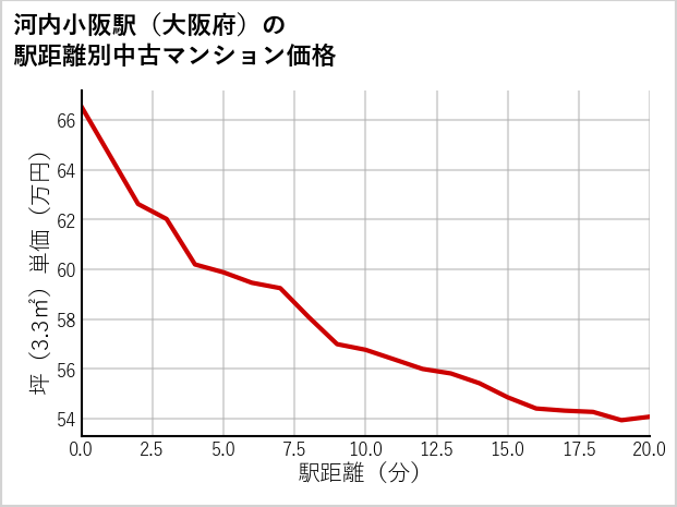 河内小阪駅（大阪府）の徒歩距離別の中古マンション坪単価