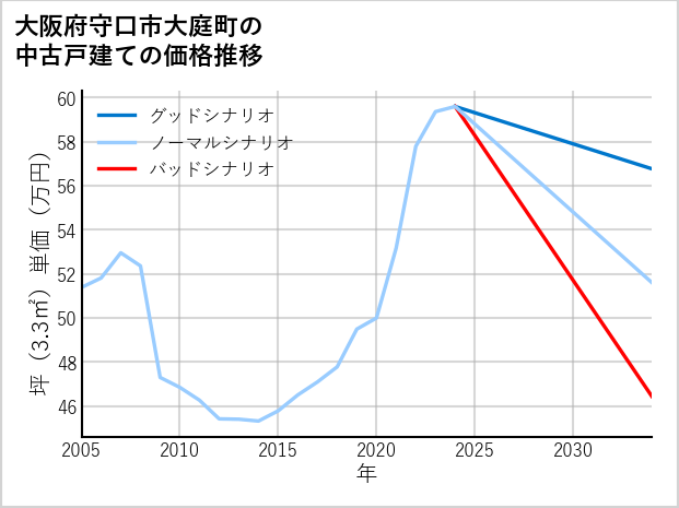 大阪府守口市大庭町の中古戸建て価格推移