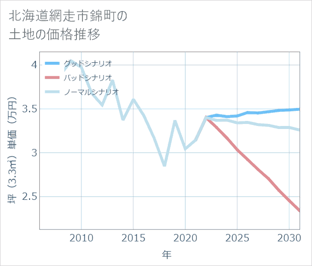 北海道網走市錦町の土地価格推移