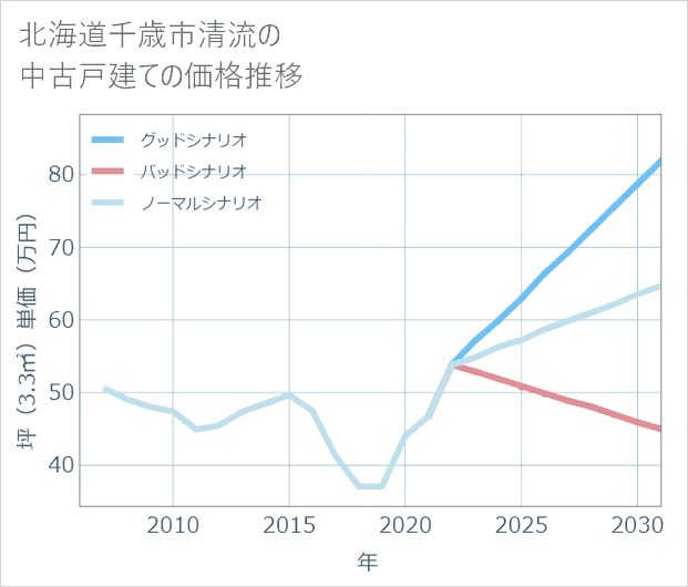 北海道千歳市清流の中古戸建て価格推移