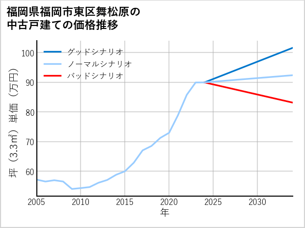 福岡県福岡市東区舞松原の中古戸建て価格推移
